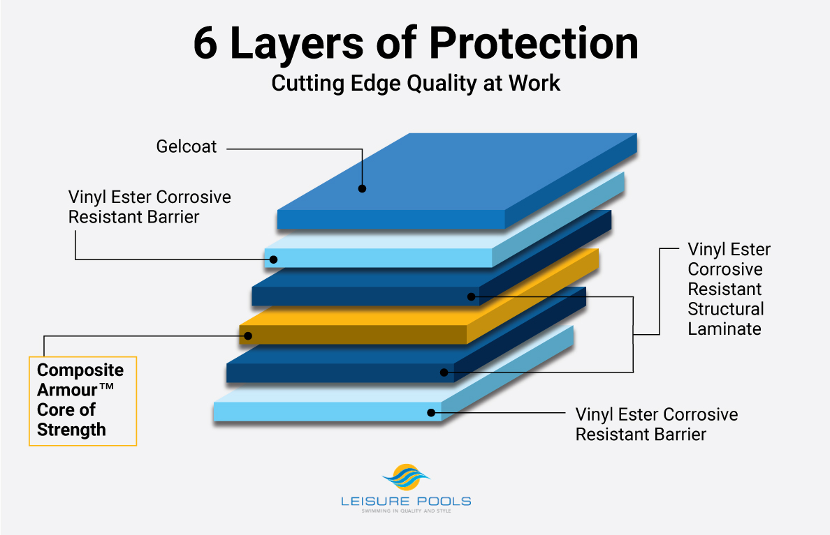 Guide to fiberglass pool shells and the protection they offer